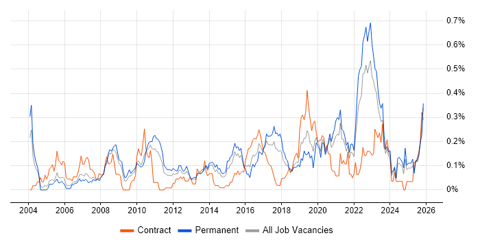Legacy Applications job vacancy trend in Yorkshire