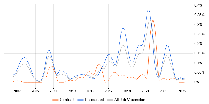Job vacancy trend for Legacy Code in Yorkshire