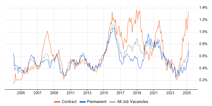 Job vacancy trend for Legacy Systems in Yorkshire