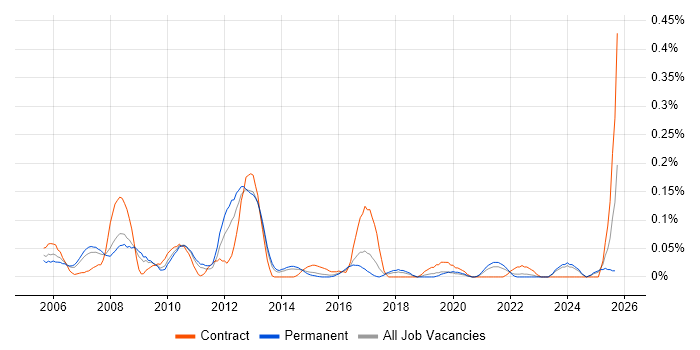 Legal Analyst job vacancy trend in Yorkshire Legal Analyst job vacancy trend in Yorkshire