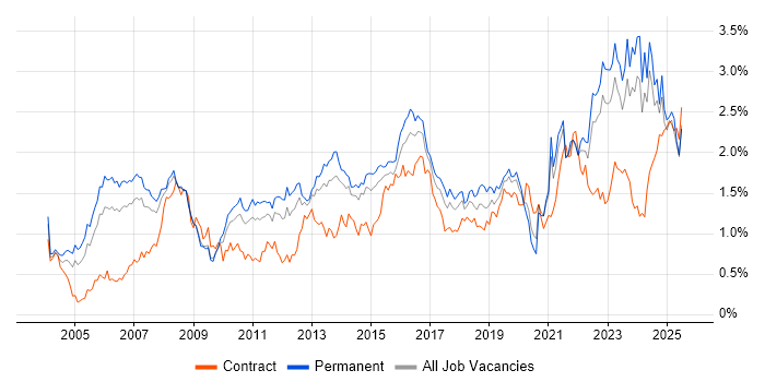 Job vacancy trend for Legal in Yorkshire