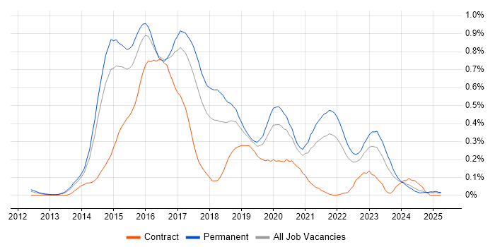 Job vacancy trend for LESS in Yorkshire Job vacancy trend for LESS in Yorkshire