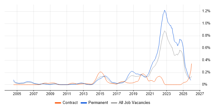 Life Science job vacancy trend in Yorkshire