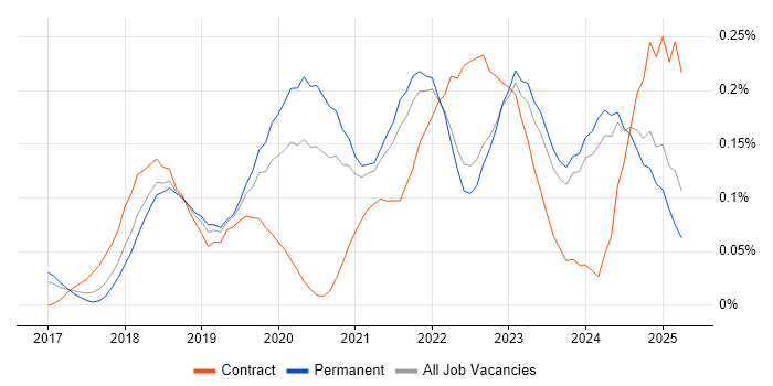 Job vacancy trend for Lightning Web Components in Yorkshire Job vacancy trend for Lightning Web Components in Yorkshire
