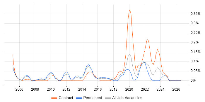 LIMS job vacancy trend in Yorkshire