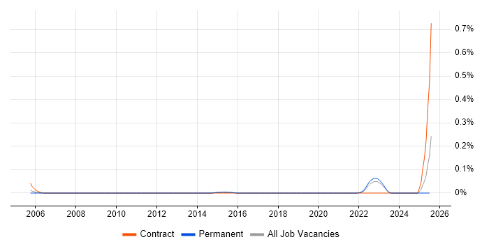 Job vacancy trend for Linear Algebra in Yorkshire Job vacancy trend for Linear Algebra in Yorkshire