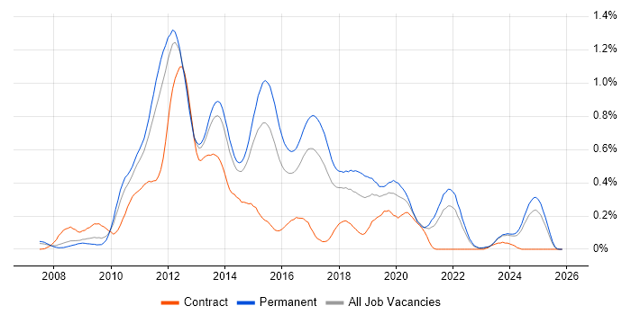 LINQ job vacancy trend in Yorkshire