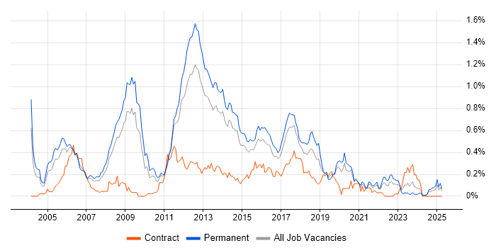 Job vacancy trend for Linux Administrator in Yorkshire Job vacancy trend for Linux Administrator in Yorkshire