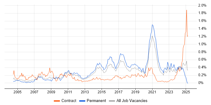 Job vacancy trend for Linux Command Line in Yorkshire Job vacancy trend for Linux Command Line in Yorkshire