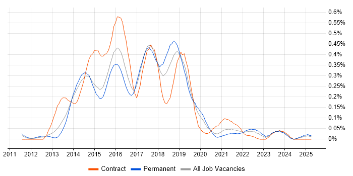 Job vacancy trend for Linux DevOps Engineer in Yorkshire