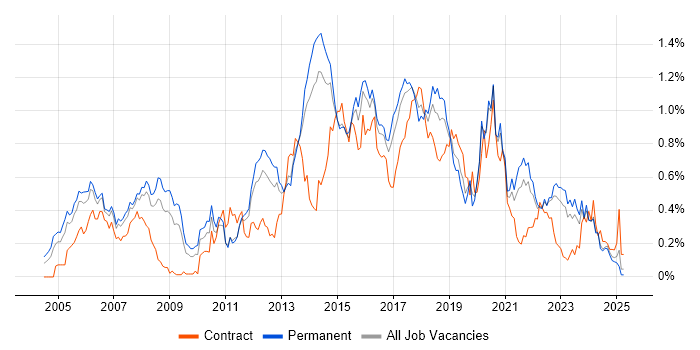 Job vacancy trend for Linux Engineer in Yorkshire Job vacancy trend for Linux Engineer in Yorkshire