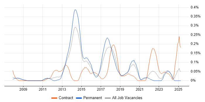 Job vacancy trend for Linux Infrastructure Engineer in Yorkshire Job vacancy trend for Linux Infrastructure Engineer in Yorkshire