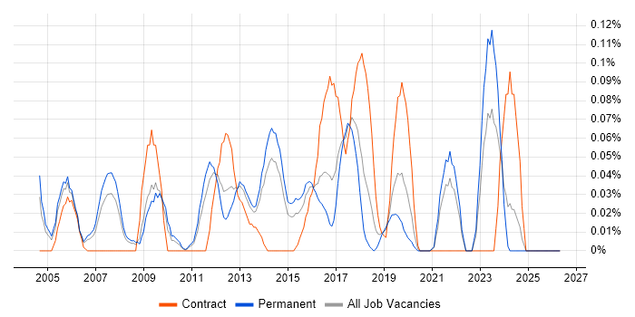 Linux Specialist job vacancy trend in Yorkshire