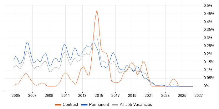 Linux Support job vacancy trend in Yorkshire
