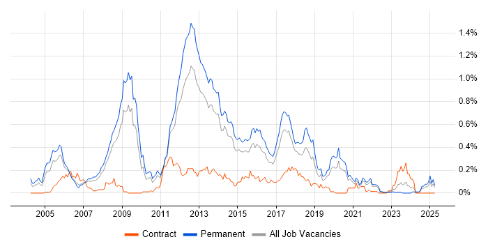 Job vacancy trend for Linux Systems Administrator in Yorkshire Job vacancy trend for Linux Systems Administrator in Yorkshire