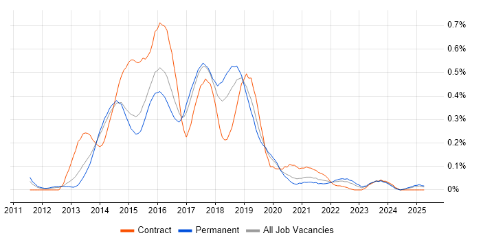 Job vacancy trend for Linux/Unix DevOps in Yorkshire