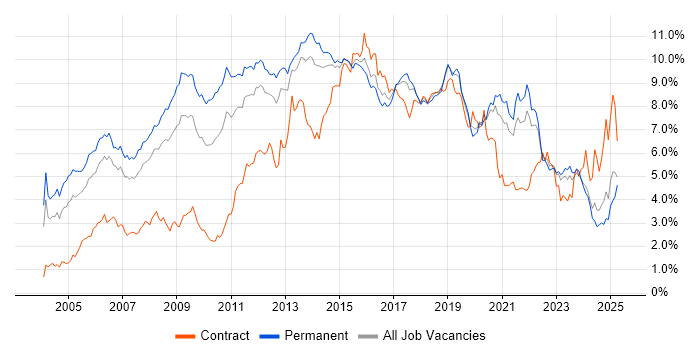 Job vacancy trend for Linux in Yorkshire Job vacancy trend for Linux in Yorkshire