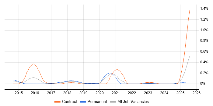 Job vacancy trend for Liquibase in Yorkshire Job vacancy trend for Liquibase in Yorkshire