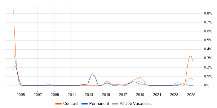 Job vacancy trend for Liquidlogic in Yorkshire