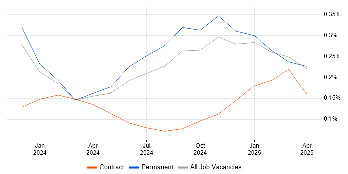 Job vacancy trend for LLM in Yorkshire Job vacancy trend for LLM in Yorkshire