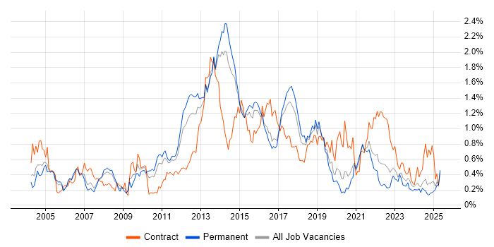 Job vacancy trend for Load Balancing in Yorkshire Job vacancy trend for Load Balancing in Yorkshire