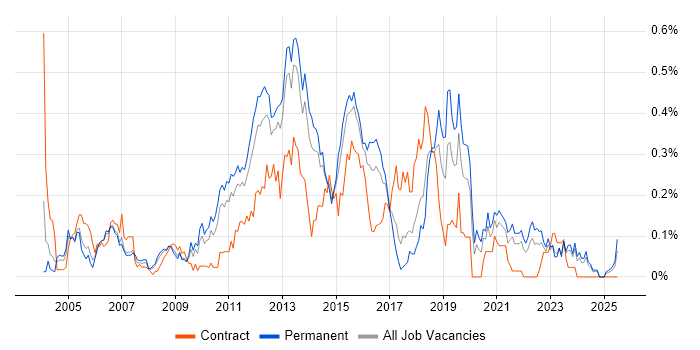 Job vacancy trend for Load Testing in Yorkshire Job vacancy trend for Load Testing in Yorkshire