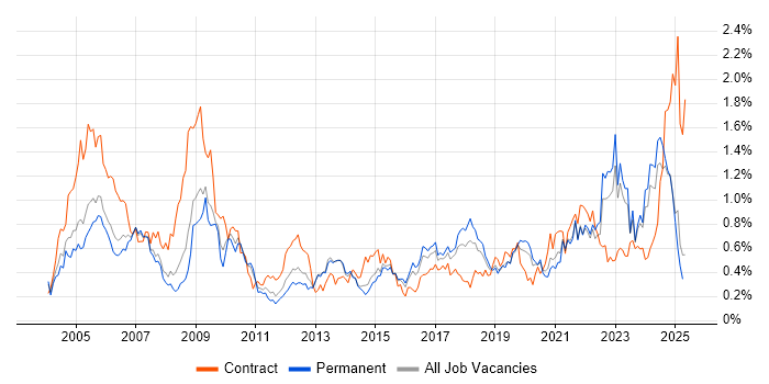 Job vacancy trend for Local Government in Yorkshire Job vacancy trend for Local Government in Yorkshire
