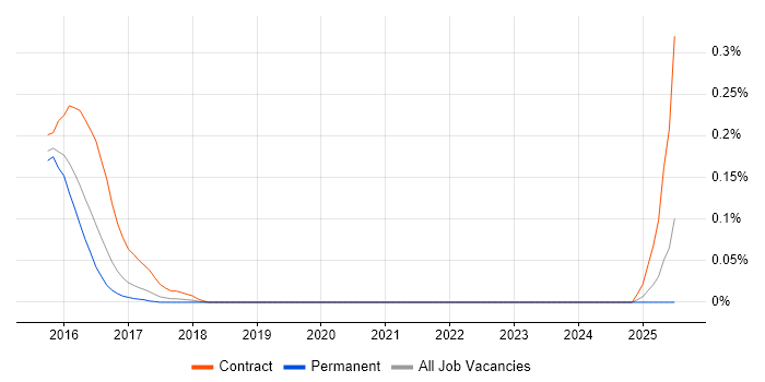 Job vacancy trend for lodash in Yorkshire Job vacancy trend for lodash in Yorkshire
