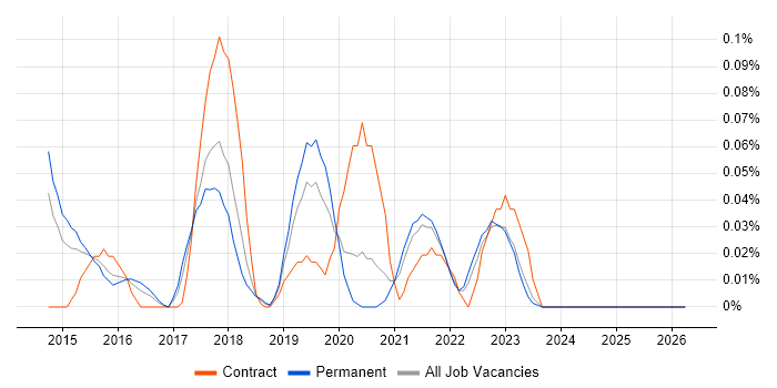 Log Aggregation job vacancy trend in Yorkshire