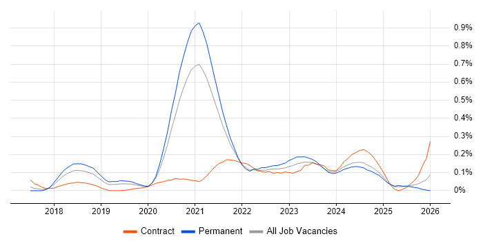 Log Analytics job vacancy trend in Yorkshire