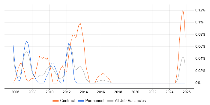 Log4j job vacancy trend in Yorkshire