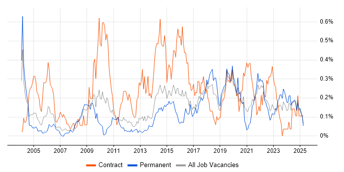 Job vacancy trend for Logical Data Model in Yorkshire