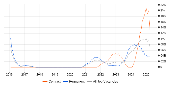 Job vacancy trend for LogicMonitor in Yorkshire Job vacancy trend for LogicMonitor in Yorkshire