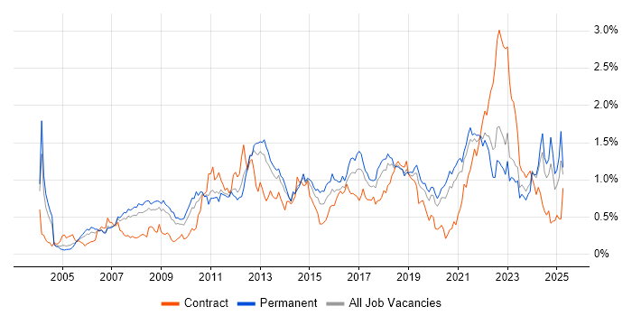Job vacancy trend for Logistics in Yorkshire Job vacancy trend for Logistics in Yorkshire
