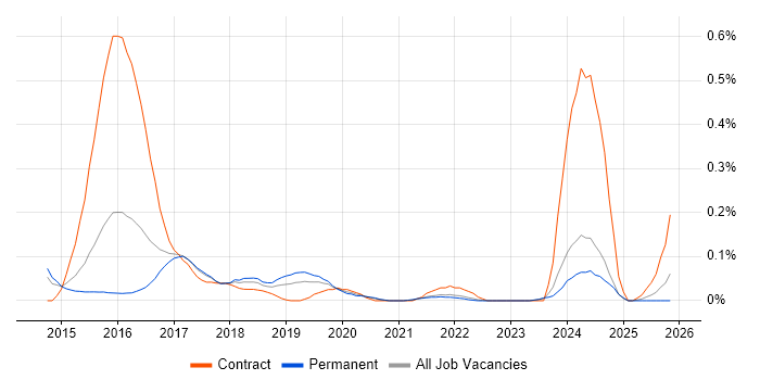 logstash job vacancy trend in Yorkshire