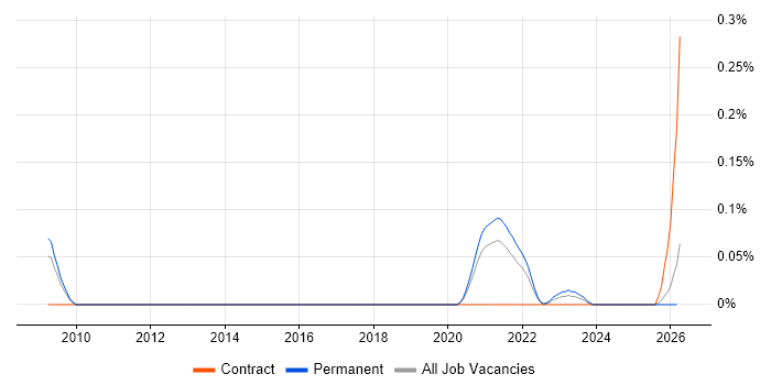 Loki job vacancy trend in Yorkshire