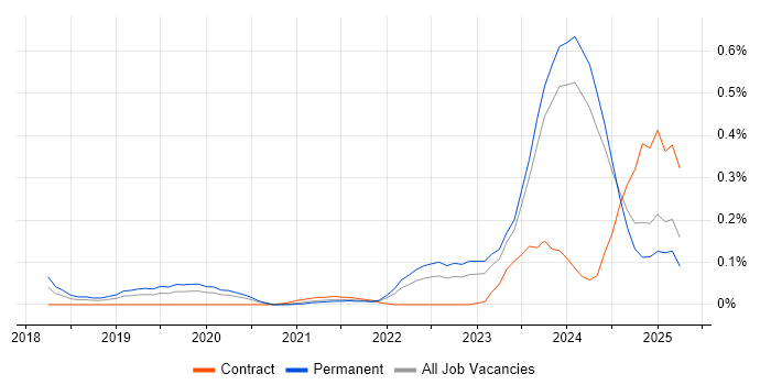 Job vacancy trend for Looker in Yorkshire Job vacancy trend for Looker in Yorkshire