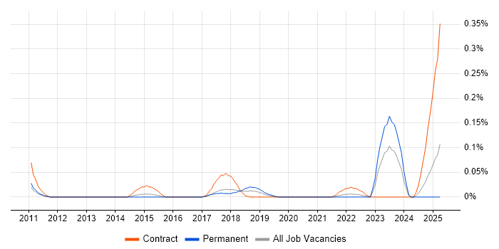 Job vacancy trend for Loose Coupling in Yorkshire Job vacancy trend for Loose Coupling in Yorkshire
