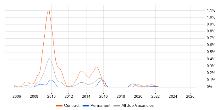 Lorenzo job vacancy trend in Yorkshire