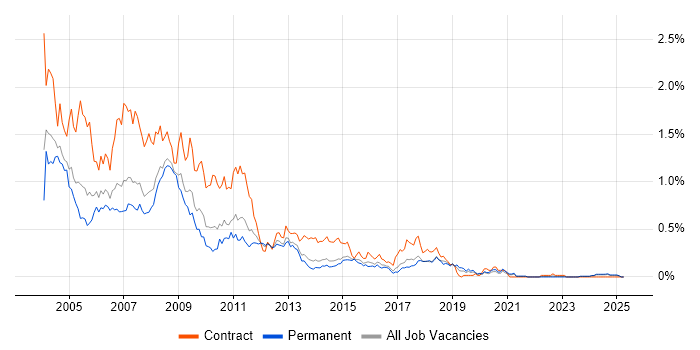 Job vacancy trend for Lotus in Yorkshire Job vacancy trend for Lotus in Yorkshire