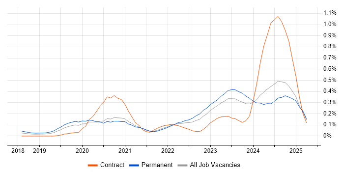 Job vacancy trend for Low-Code in Yorkshire Job vacancy trend for Low-Code in Yorkshire