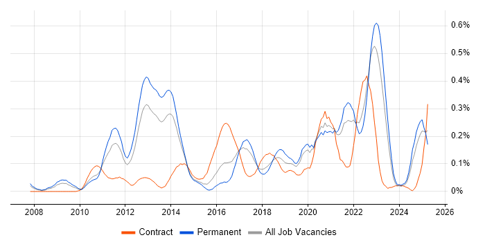 Job vacancy trend for Low Latency in Yorkshire Job vacancy trend for Low Latency in Yorkshire
