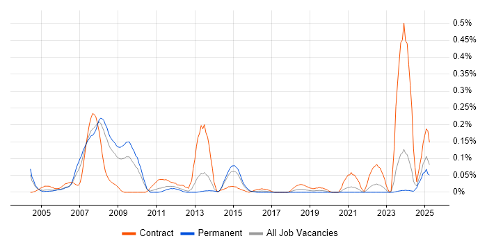 Job vacancy trend for LPAR in Yorkshire Job vacancy trend for LPAR in Yorkshire