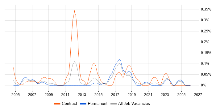 LSMW job vacancy trend in Yorkshire