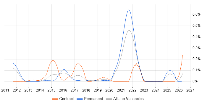 LTE job vacancy trend in Yorkshire