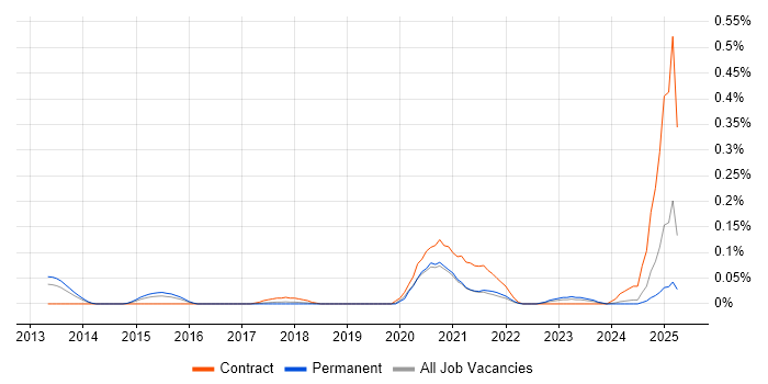 Job vacancy trend for Lucidchart in Yorkshire