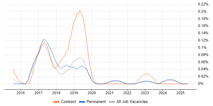 Job vacancy trend for Lumira in Yorkshire