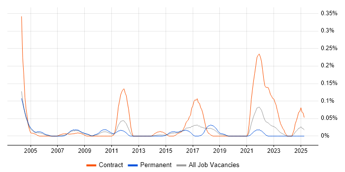 Job vacancy trend for Mac Engineer in Yorkshire