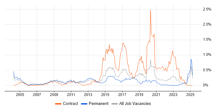 Job vacancy trend for Mac OS X in Yorkshire
