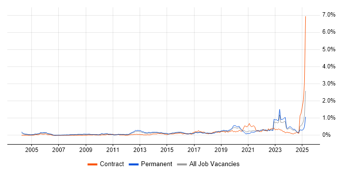 Job vacancy trend for Mac OS in Yorkshire